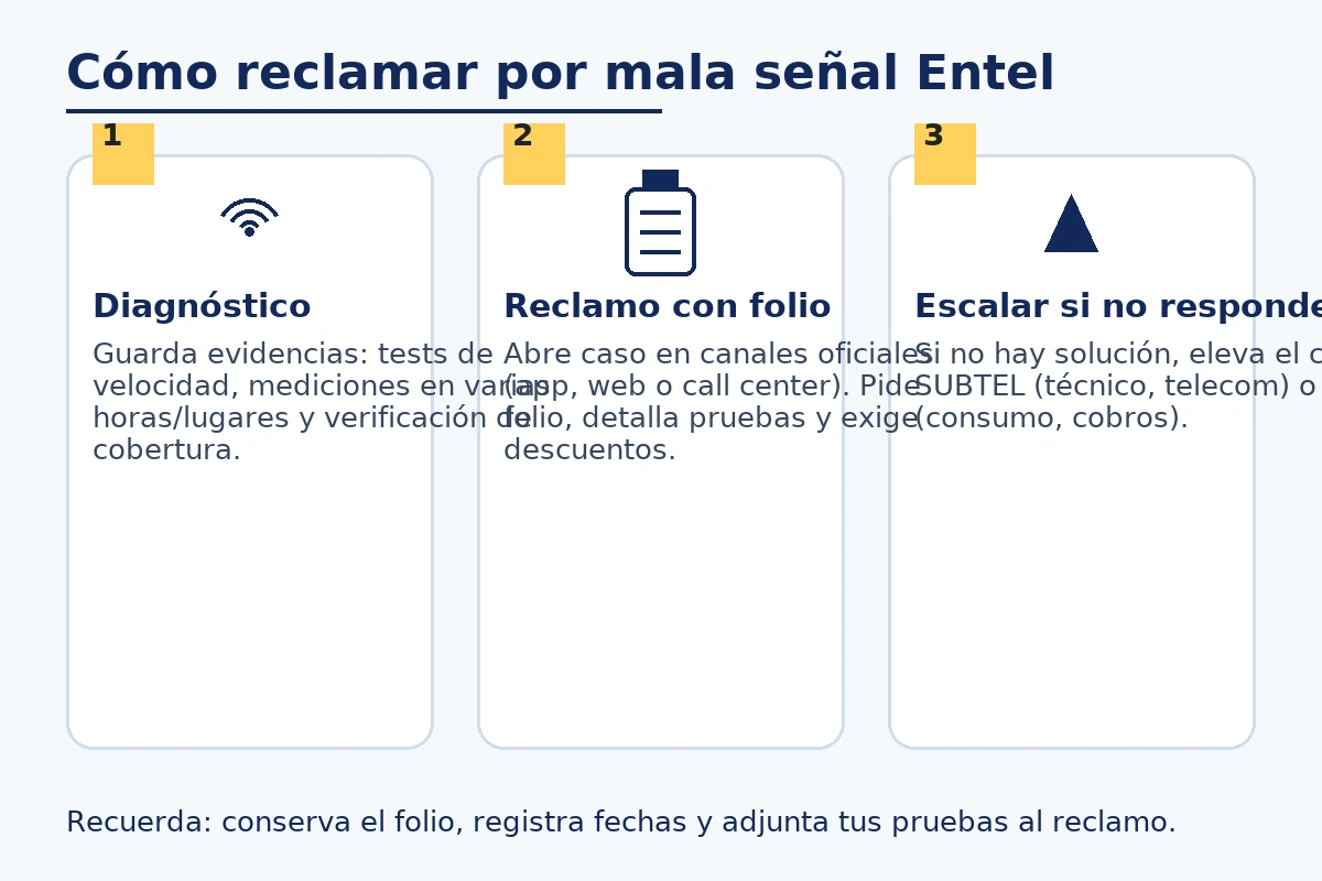 Tres pasos para reclamar por mala señal Entel: 1 Diagnóstico con pruebas, 2 Reclamo con folio en canales oficiales, 3 Escalar a SUBTEL o SERNAC.