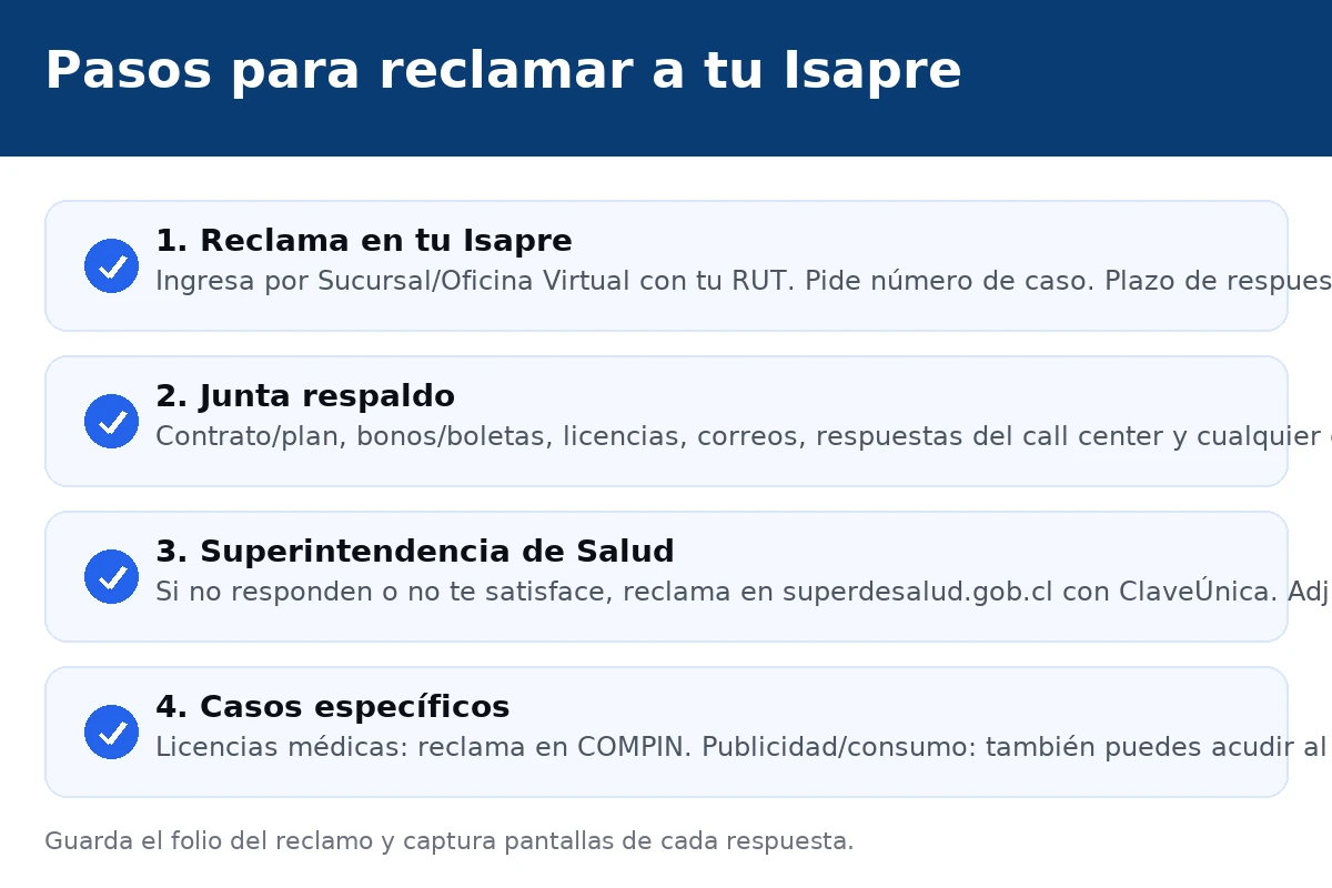 Pasos para reclamar a una Isapre: presentar caso en la Isapre (15 días hábiles), juntar respaldo, escalar a Superintendencia de Salud, COMPIN y SERNAC