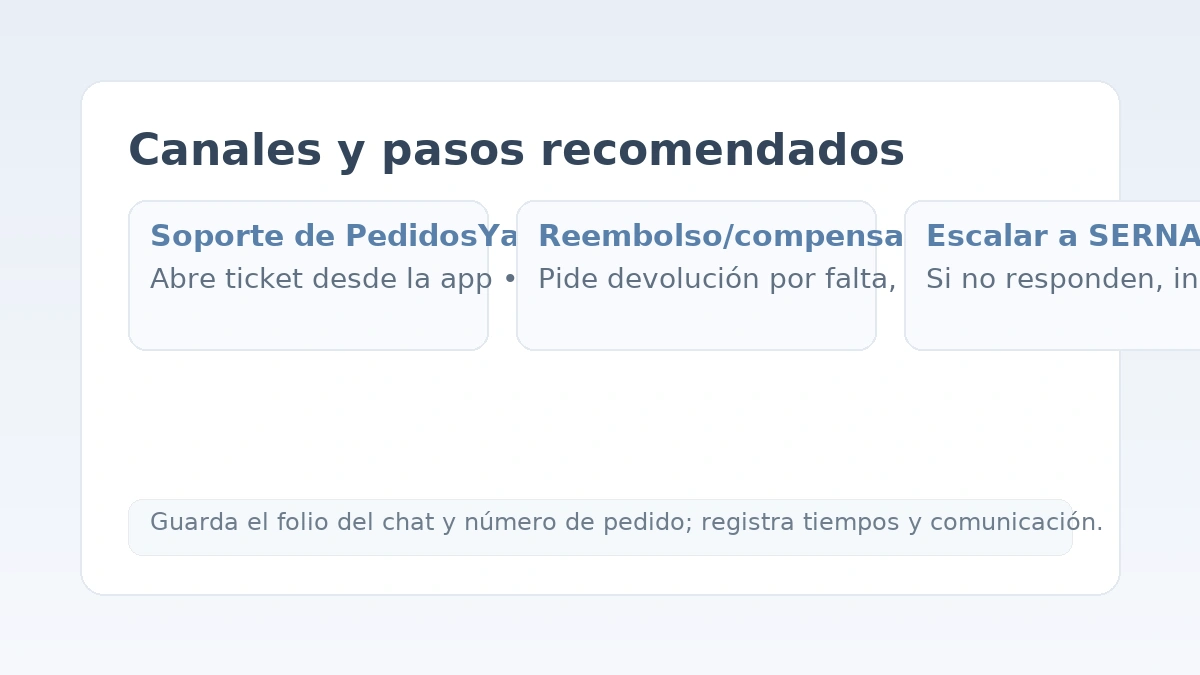 Canales y pasos para reclamos en PedidosYa: soporte en app, reembolso y escalar a SERNAC.