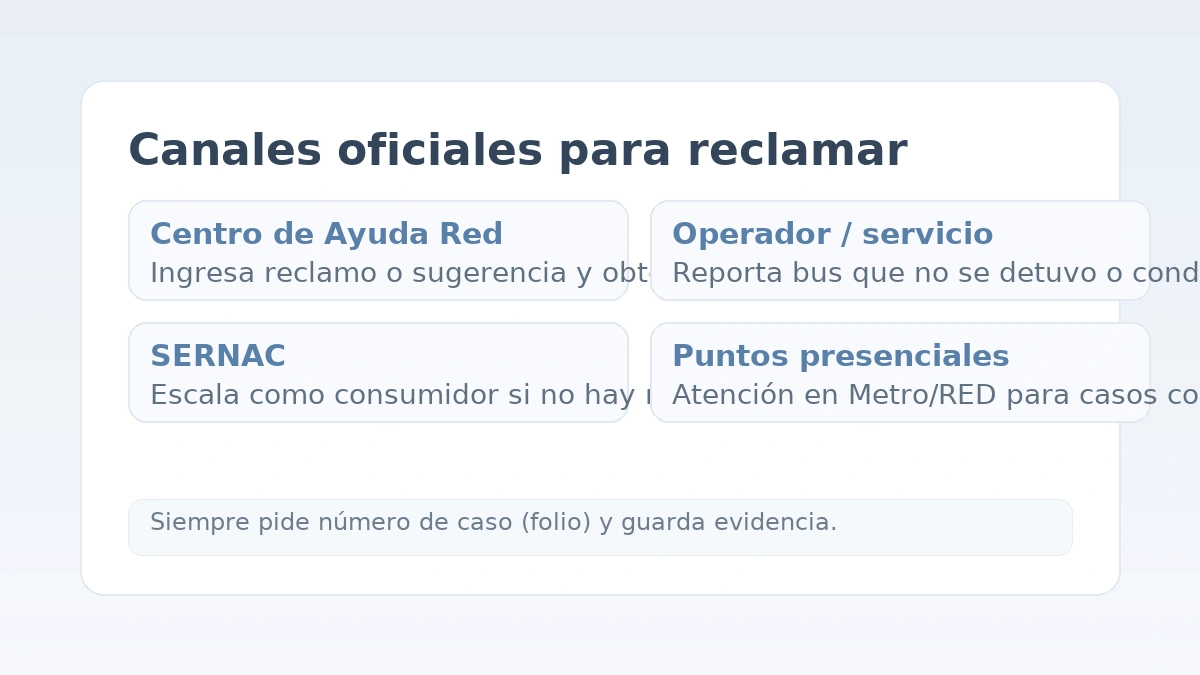 Canales para reclamar en Red: Centro de Ayuda, operador del servicio, SERNAC y puntos presenciales.