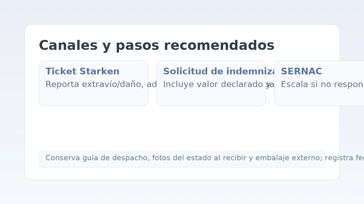Pasos para reclamar a Starken: ticket con guía y fotos, solicitud de indemnización y escalamiento a SERNAC.