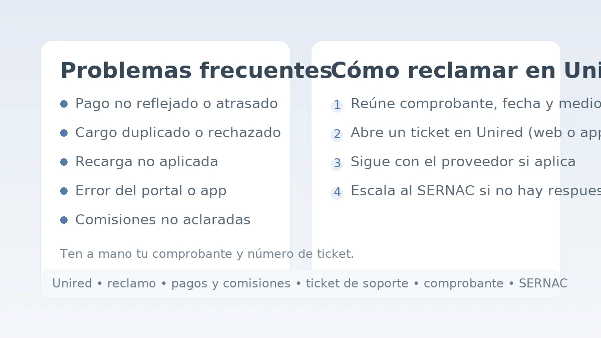 Problemas frecuentes y pasos para reclamar en Unired: pago no reflejado, cargo duplicado y escalamiento.