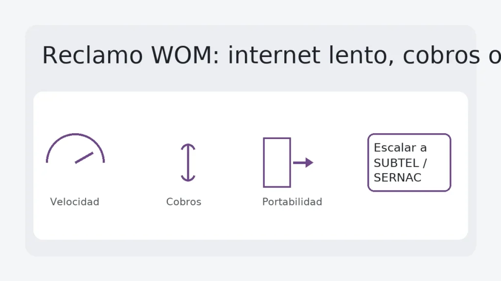 Reclamo WOM: internet lento, cobros o portabilidad — guía paso a paso