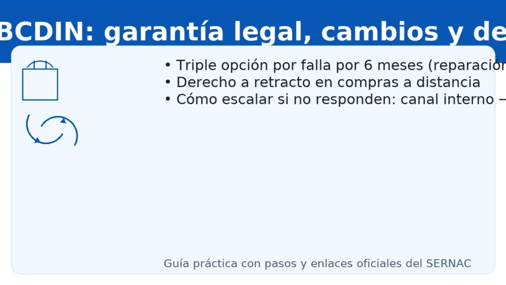 Reclamo ABCDIN: garantía legal, cambios y devoluciones — triple opción por falla (6 meses), retracto online y cómo escalar al SERNAC